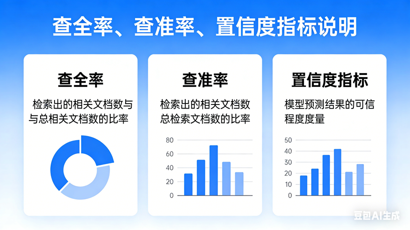 AI分析：查全率，查准率，置信度