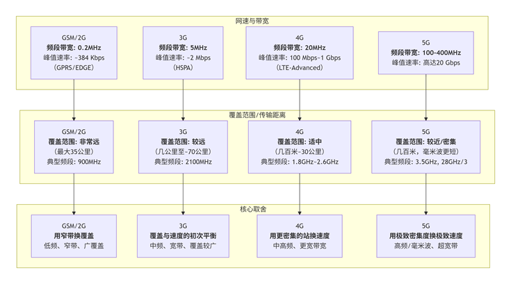 AI分析：GSM，3G，4G，5G的频段和网速、传输距离之间的关系