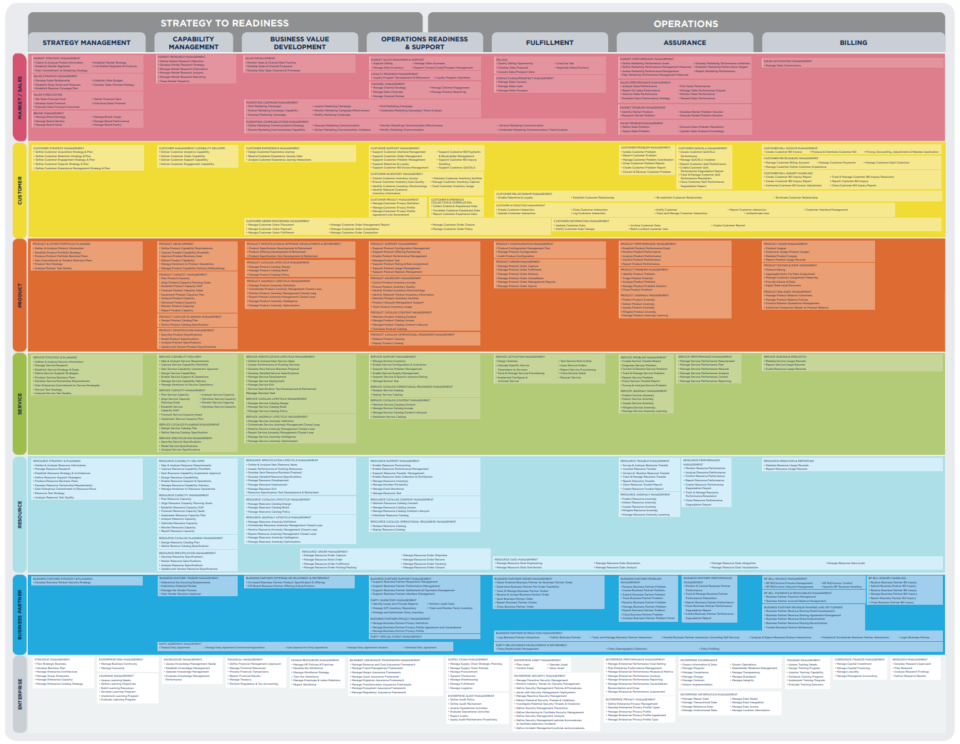 eTOM的四层流程框架