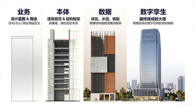 AI分析：Ontology（本体）、业务、数据和数字孪生之间的关系