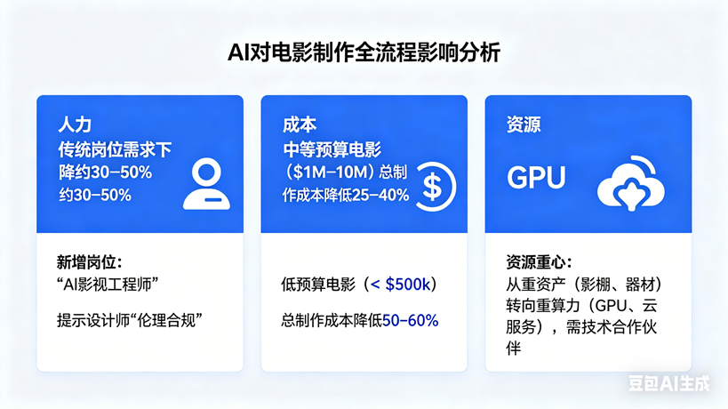 AI对电影制作的全流程影响分析