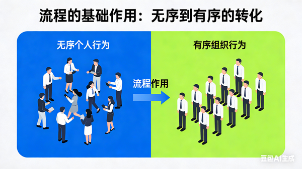 AI分析：流程（Process） 的主要作用