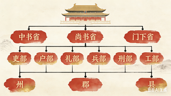 三省六部制