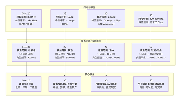 AI分析：GSM，3G，4G，5G的频段和网速、传输距离之间的关系