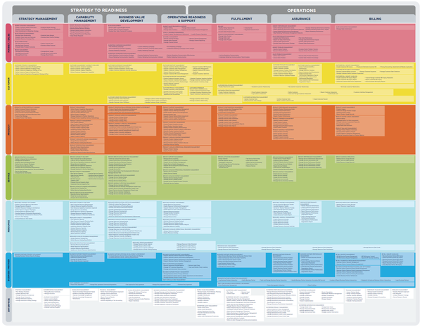 eTOM的四层流程框架