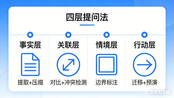 四层提问法：把碎片信息变成可行动知识